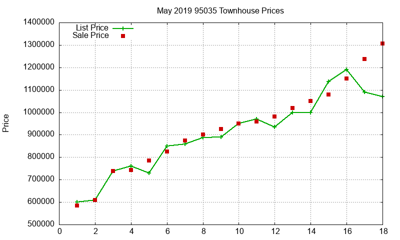 95035 Townhouses Just Sold 2019-05 95035 Townhouses Just Sold 2019-05
