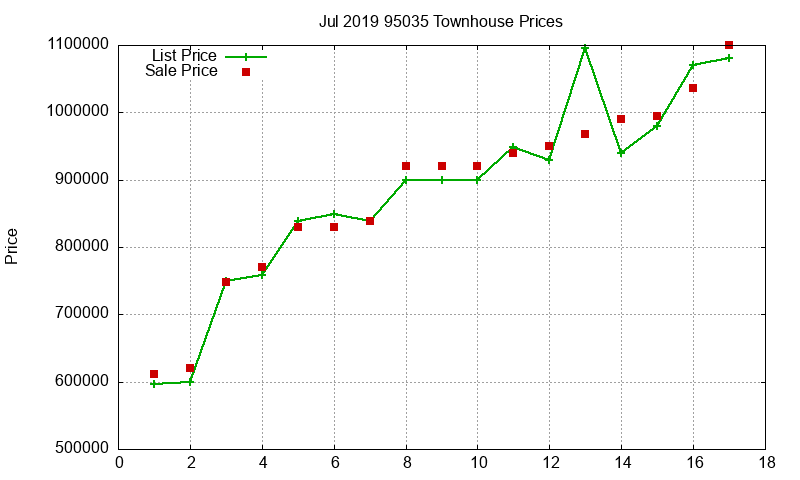 95035 Townhouses Just Sold 2019-07 95035 Townhouses Just Sold 2019-07
