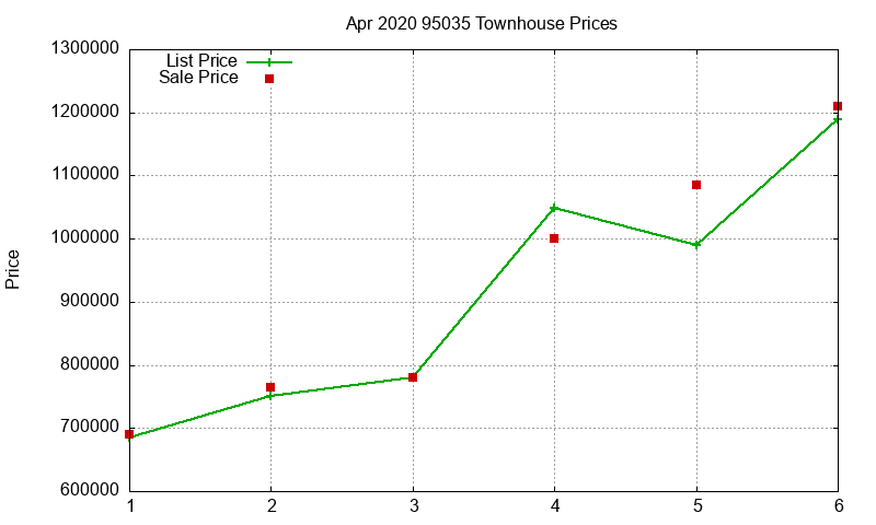 95035 Townhouses Just Sold 2020-04 95035 Townhouses Just Sold 2020-04