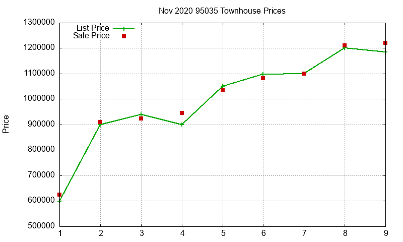 95035 Townhouses Just Sold 2020-11