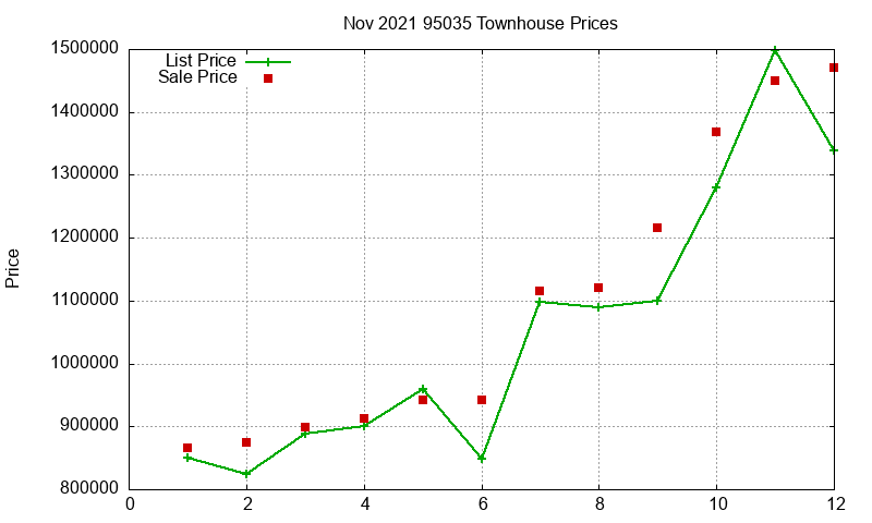 95035 Townhouses Just Sold 2021-11