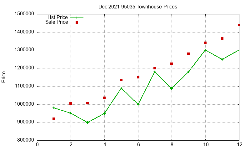 95035 Townhouses Just Sold 2021-12