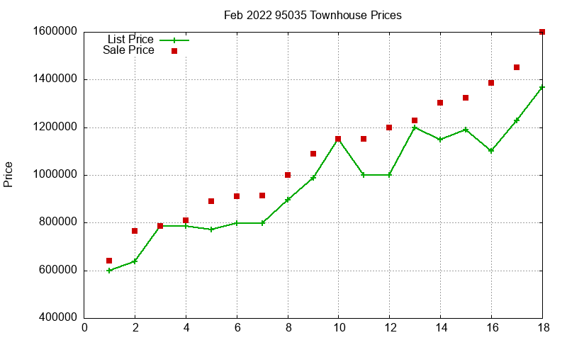 95035 Townhouses Just Sold 2022-02