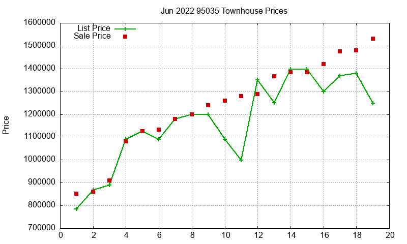 95035 Townhouses Just Sold 2022-06 95035 Townhouses Just Sold 2022-06