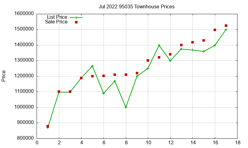 95035 Townhouses Just Sold 2022-07 95035 Townhouses Just Sold 2022-07