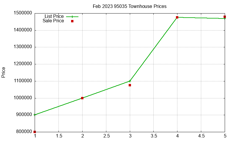 95035 Townhouses Just Sold 2023-02