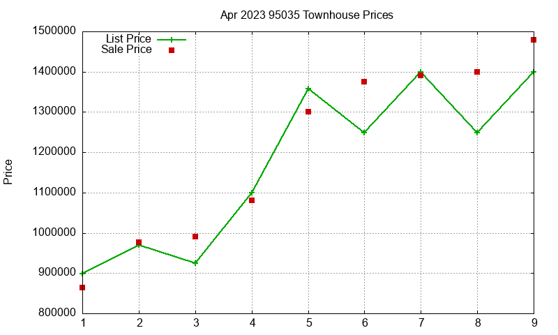 95035 Townhouses Just Sold 2023-04 95035 Townhouses Just Sold 2023-04
