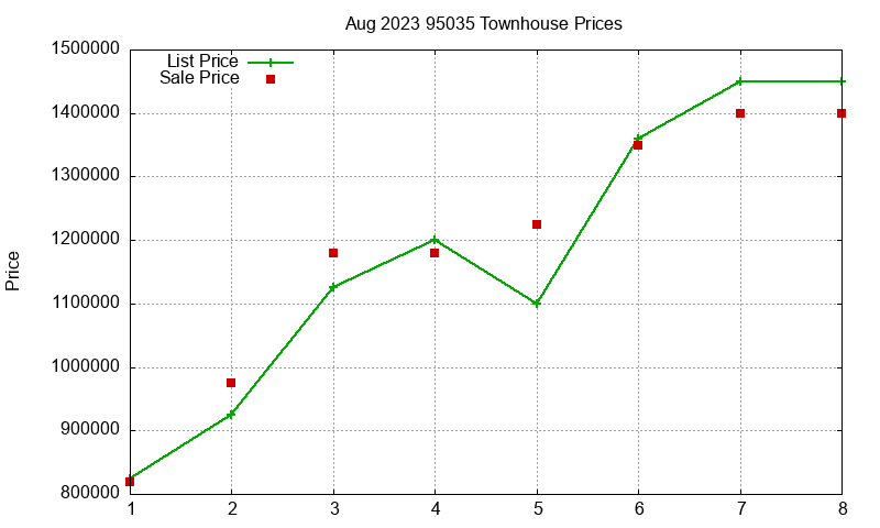 95035 Townhouses Just Sold 2023-08 95035 Townhouses Just Sold 2023-08
