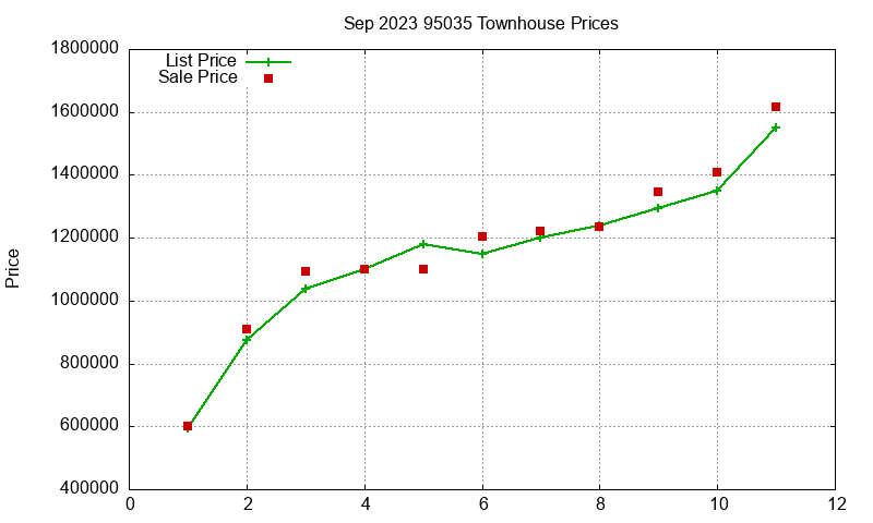 95035 Townhouses Just Sold 2023-09