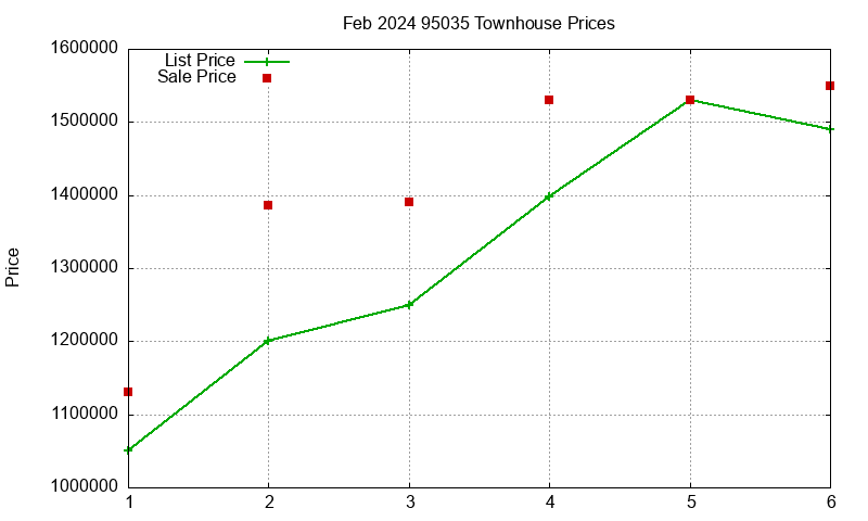 95035 Townhouses Just Sold 2024-02