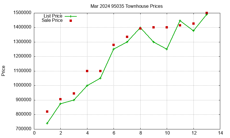 95035 Townhouses Just Sold 2024-03 95035 Townhouses Just Sold 2024-03