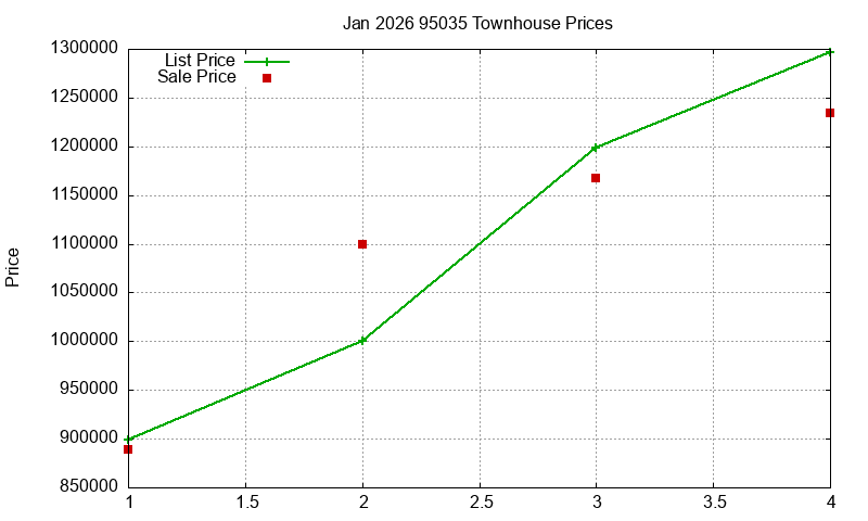 95035 Townhouses Just Sold 2026-01