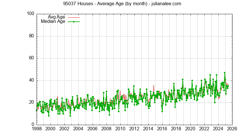 Graph of the Monthly Average Age of 95037 Houses Sold - 95037 Real Estate Trends