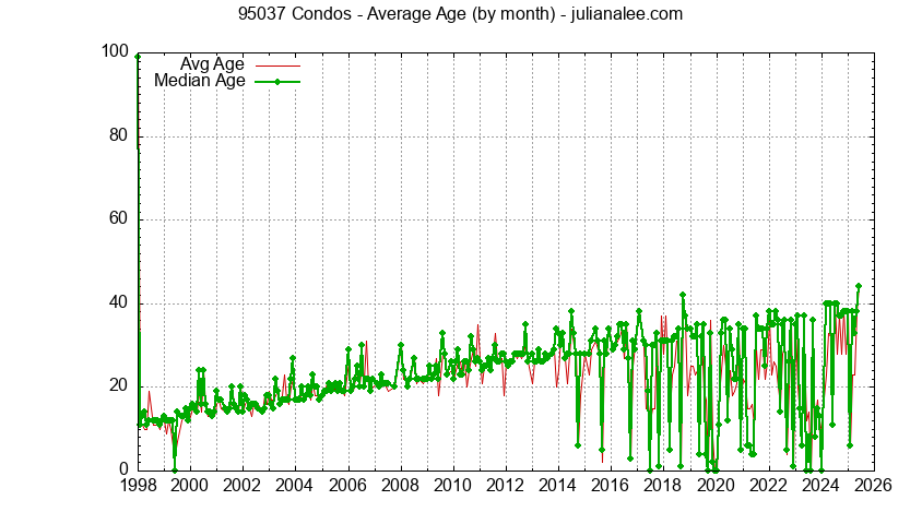 Graph of the Monthly Average Age of 95037 Condos Sold - 95037 Real Estate Trends