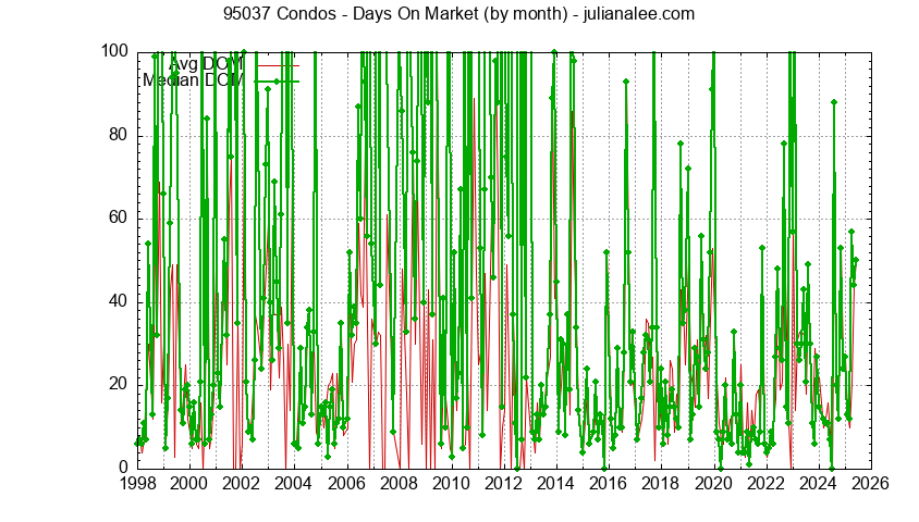 Graph of the Monthly Average Days On Market for 95037 Condos - 95037 Real Estate Trends