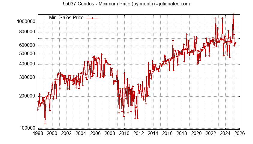 Graph of the Monthly Minimum Price of 95037 Condos - 95037 Real Estate Trends