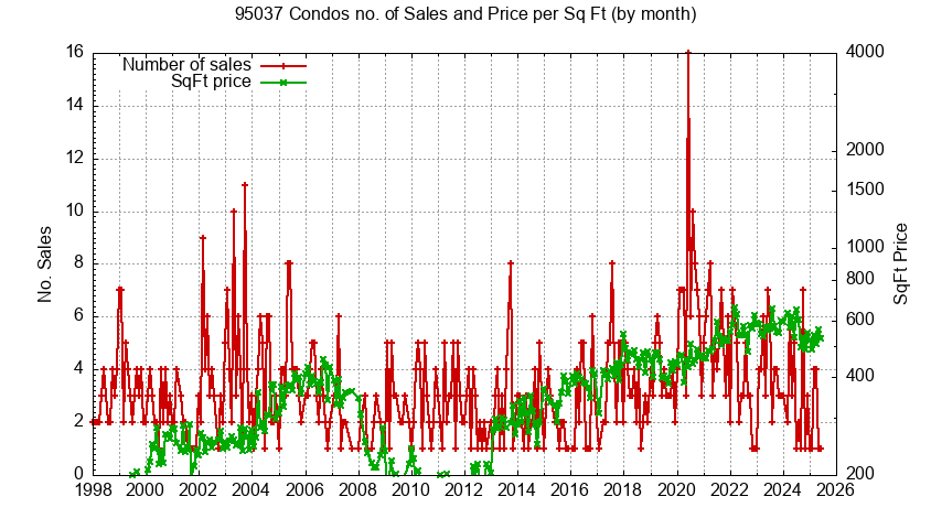 Graph of the Monthly Number of 95037 Condos Sold - 95037 Real Estate Trends
