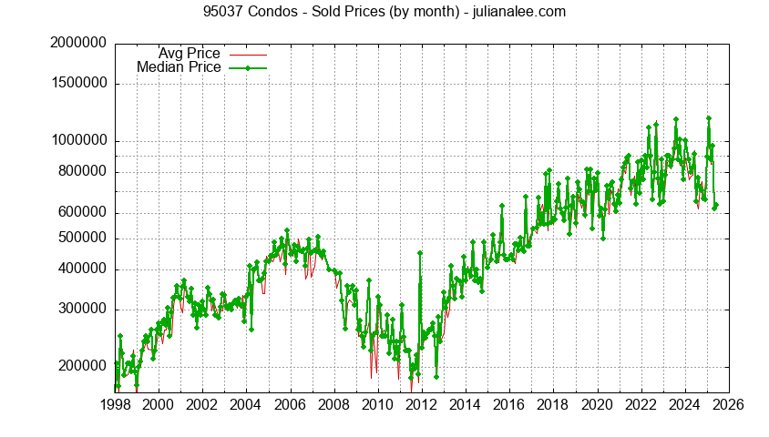 Graph of the Monthly Median and Average 95037 Home Prices for Condos - 95037 Real Estate Trends