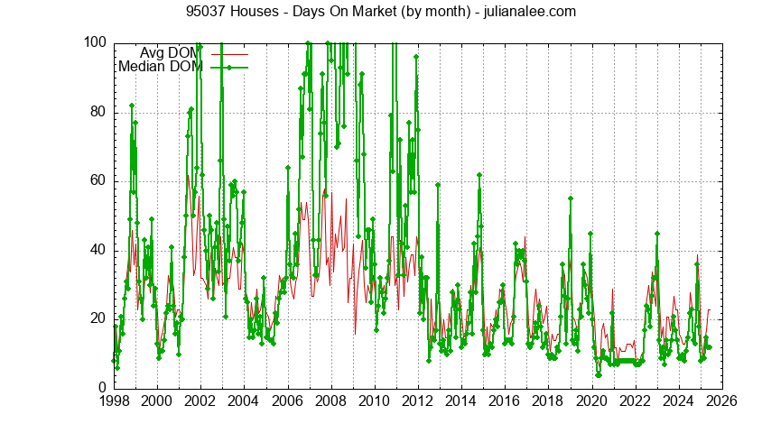 Graph of the Monthly Average Days On Market for 95037 Houses - 95037 Real Estate Trends