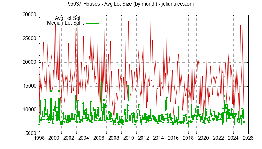 Graph of the Monthly Average Lot Size of 95037 Houses Sold - 95037 Real Estate Trends