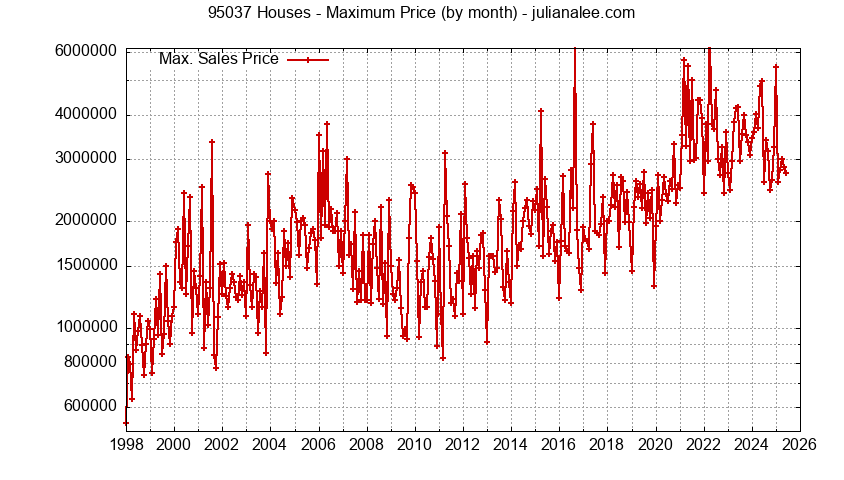 Graph of the Monthly Maximum Price of 95037 Houses - 95037 Real Estate Trends