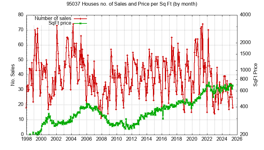 Graph of the Monthly Number of 95037 Houses Sold - 95037 Real Estate Trends