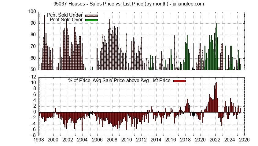 Graph of the Monthly Average Sales Price vs. List Price for 95037 Houses - 95037 Real Estate Trends