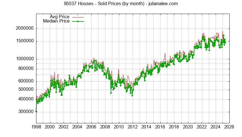Graph of the Monthly Median and Average 95037 Home Prices for Houses - 95037 Real Estate Trends