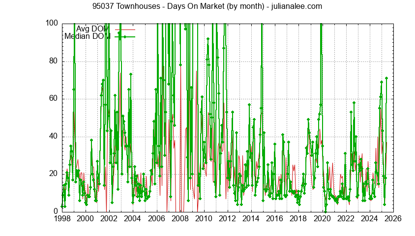 Graph of the Monthly Average Days On Market for 95037 Townhouses - 95037 Real Estate Trends