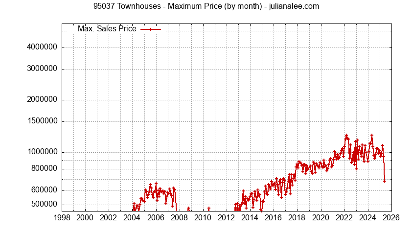 Graph of the Monthly Maximum Price of 95037 Townhouses - 95037 Real Estate Trends