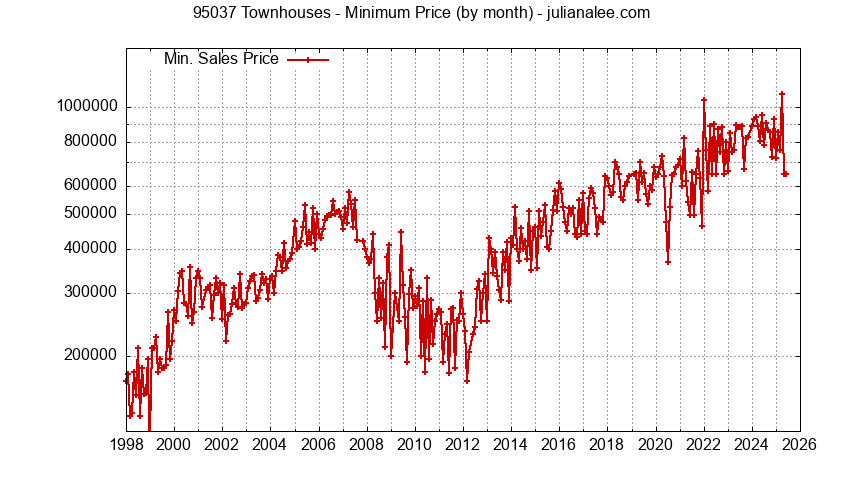 Graph of the Monthly Minimum Price of 95037 Townhouses - 95037 Real Estate Trends