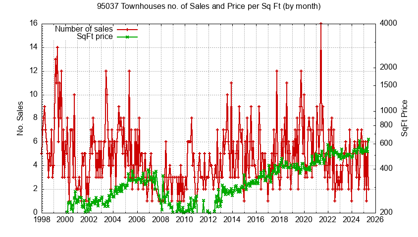 Graph of the Monthly Number of 95037 Townhouses Sold - 95037 Real Estate Trends