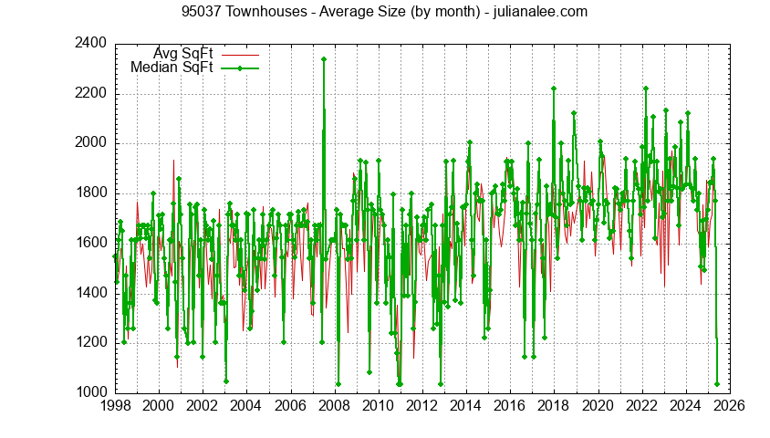 Graph of the Monthly Average Size of 95037 Townhouses Sold - 95037 Real Estate Trends