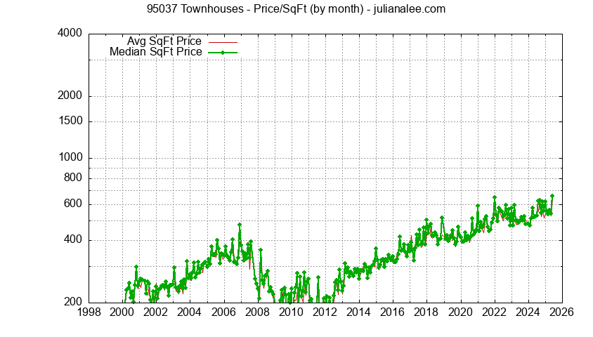 Graph of the Monthly Average Price Per Square Foot for 95037 Townhouses - 95037 Real Estate Trends