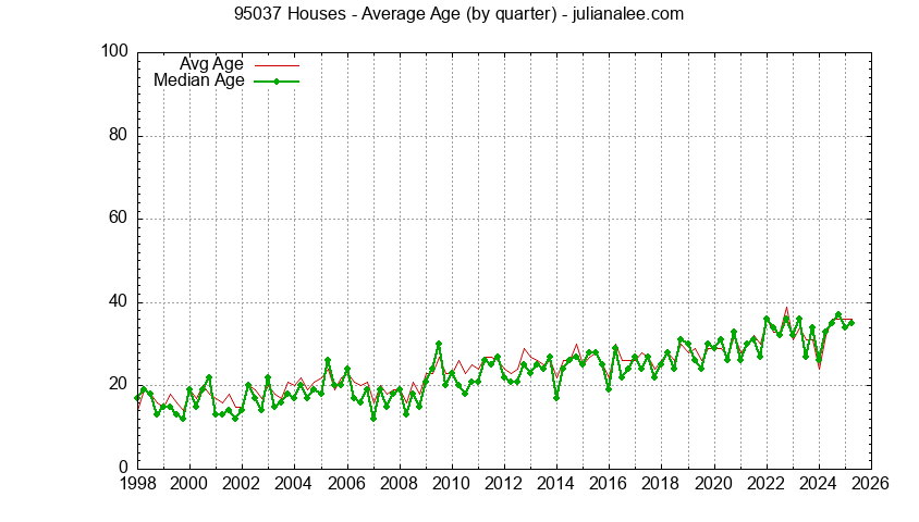 Graph of the Quarterly Average Age of 95037 Houses Sold - 95037 Real Estate Trends