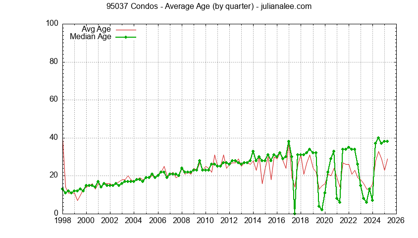 Graph of the Quarterly Average Age of 95037 Condos Sold - 95037 Real Estate Trends