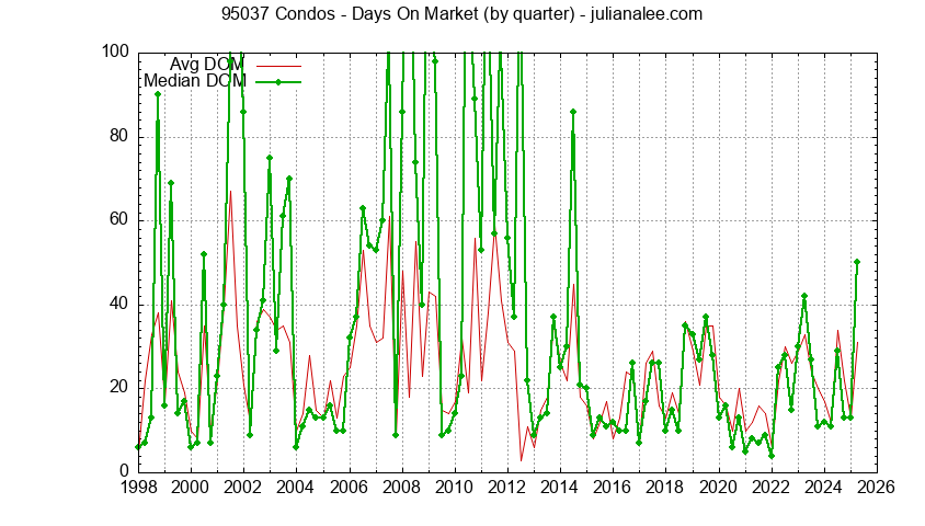Graph of the Quarterly Average Days On Market for 95037 Condos - 95037 Real Estate Trends
