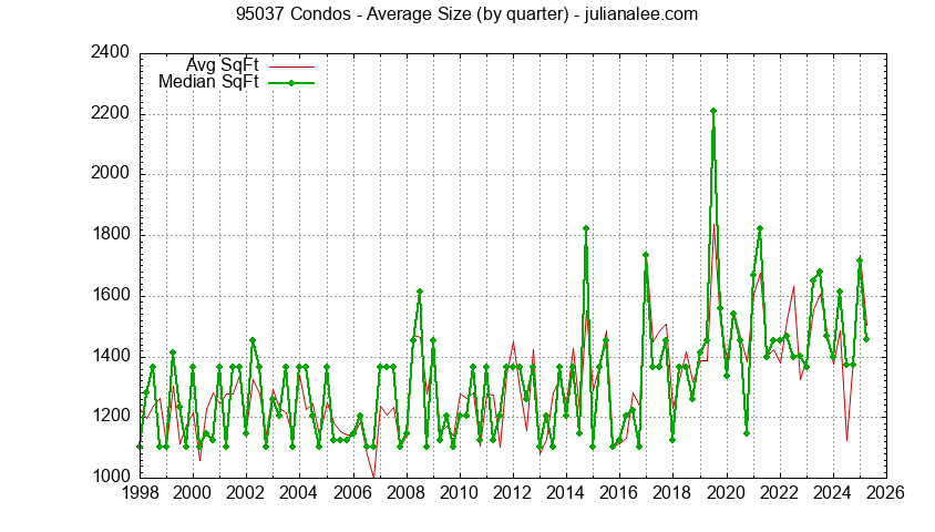 Graph of the Quarterly Average Size of 95037 Condos Sold - 95037 Real Estate Trends