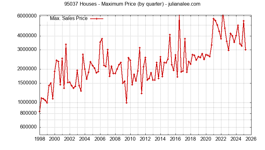 Graph of the Quarterly Maximum Price of 95037 Houses - 95037 Real Estate Trends