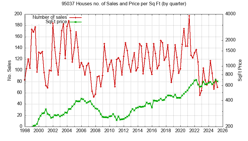 Graph of the Quarterly Number of 95037 Houses Sold - 95037 Real Estate Trends