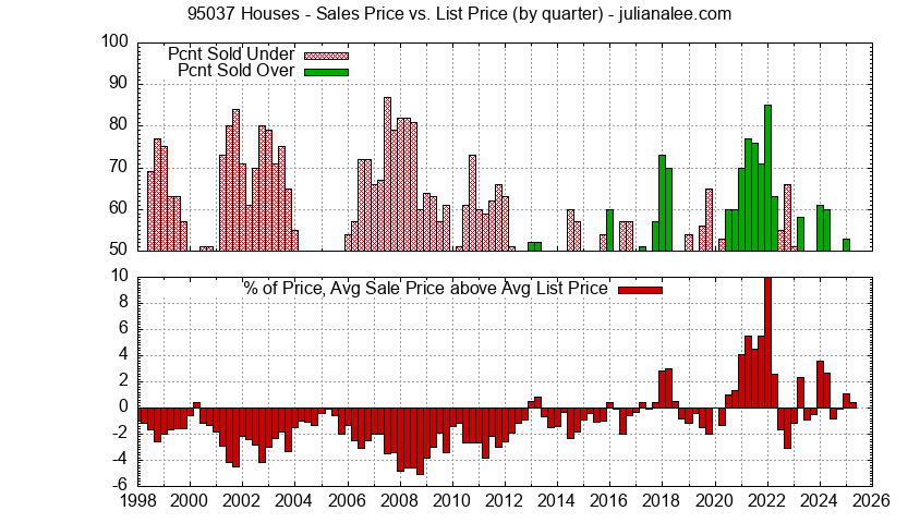 Graph of the Quarterly Average Sales Price vs. List Price for 95037 Houses - 95037 Real Estate Trends