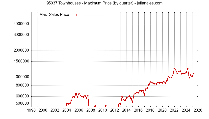 Graph of the Quarterly Maximum Price of 95037 Townhouses - 95037 Real Estate Trends