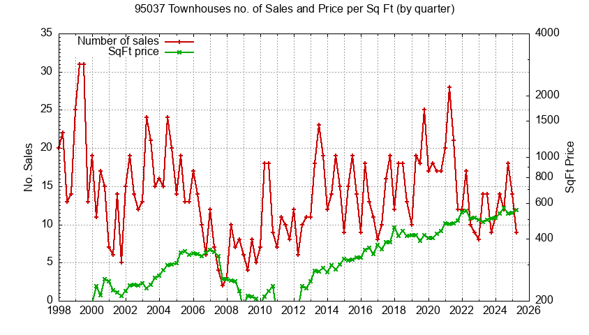 Graph of the Quarterly Number of 95037 Townhouses Sold - 95037 Real Estate Trends