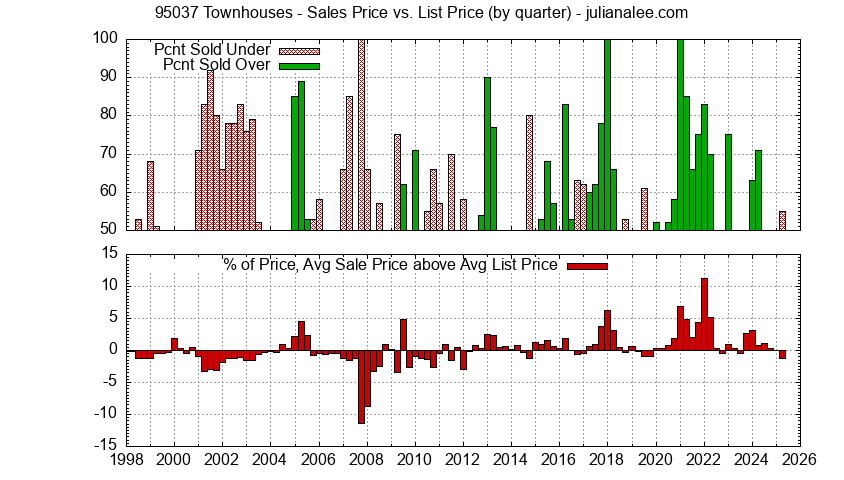 Graph of the Quarterly Average Sales Price vs. List Price for 95037 Townhouses - 95037 Real Estate Trends