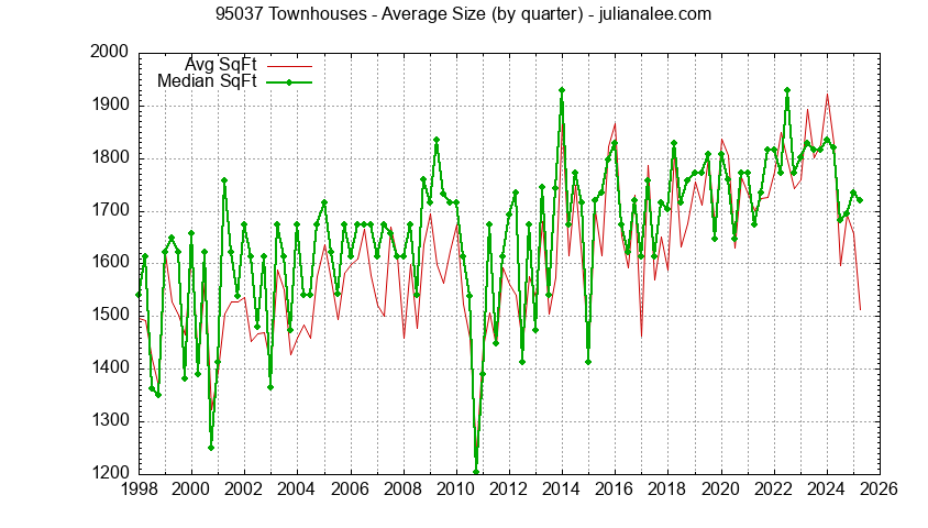 Graph of the Quarterly Average Size of 95037 Townhouses Sold - 95037 Real Estate Trends