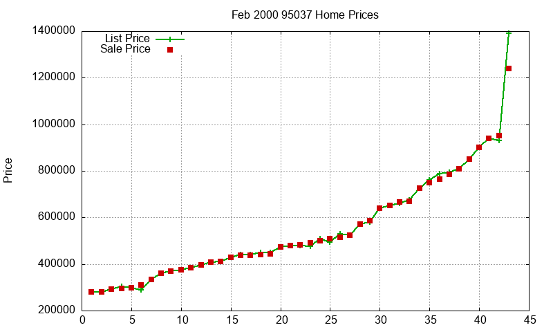 95037 Homes Just Sold 2000-02