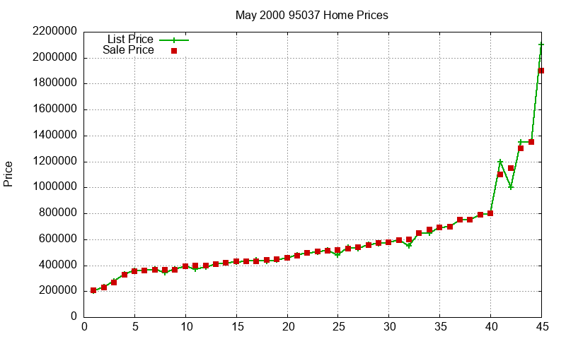 95037 Homes Just Sold 2000-05