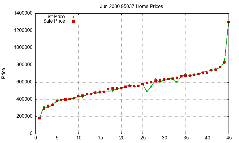 95037 Homes Just Sold 2000-06