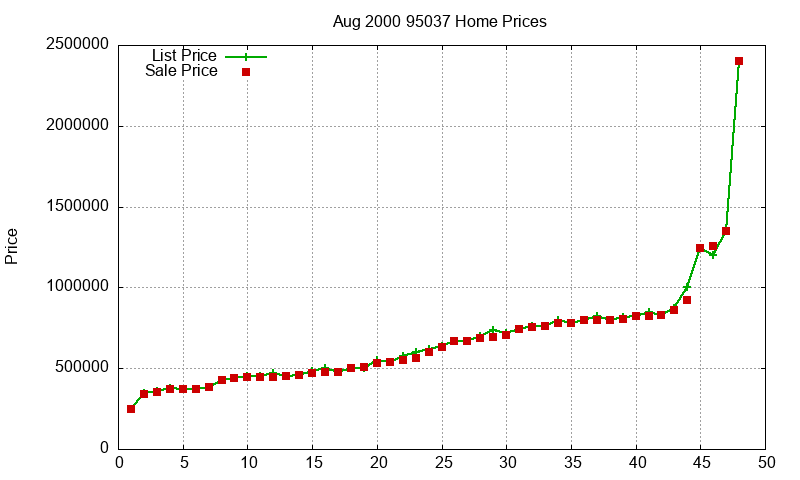 95037 Homes Just Sold 2000-08