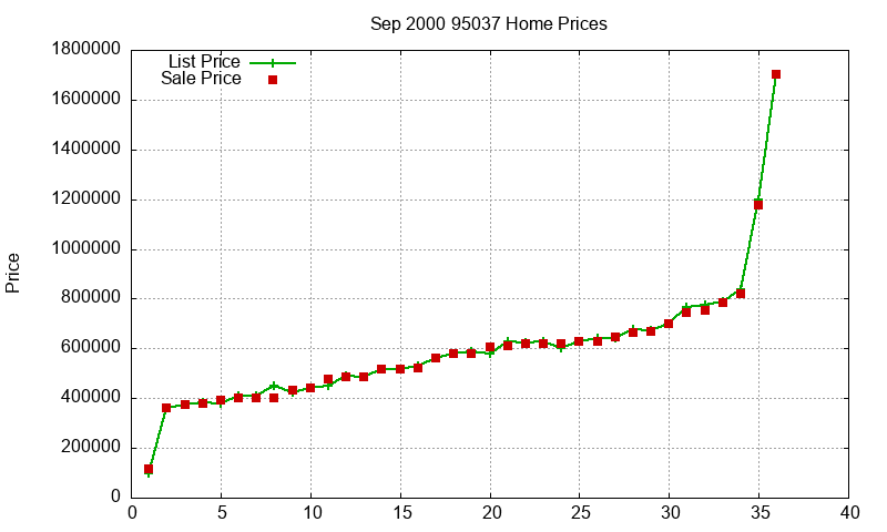 95037 Homes Just Sold 2000-09